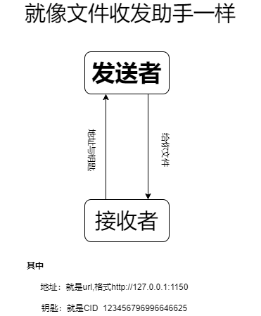 115云传原理