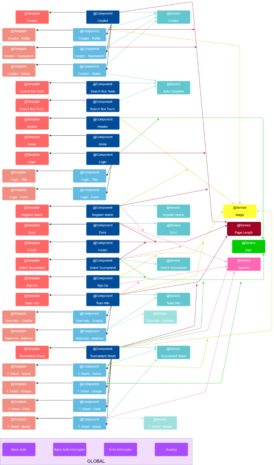 Angular diagram