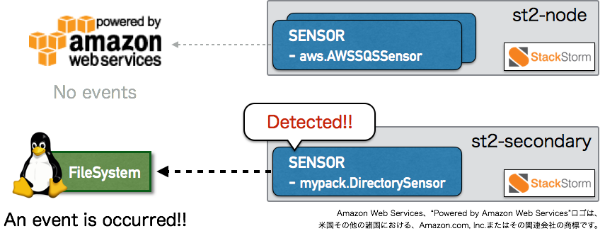 Partitioning Sensors を用いた場合