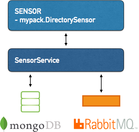 Sensor のソフトウェアアーキテクチャ