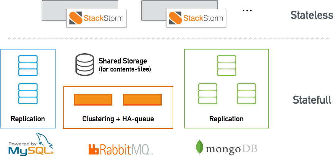 DMM.com ラボの StackStorm 環境