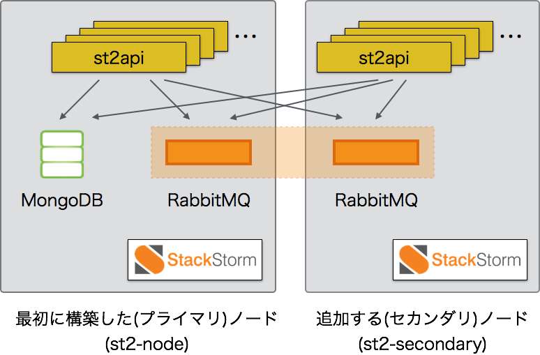 StackStorm 冗長構成