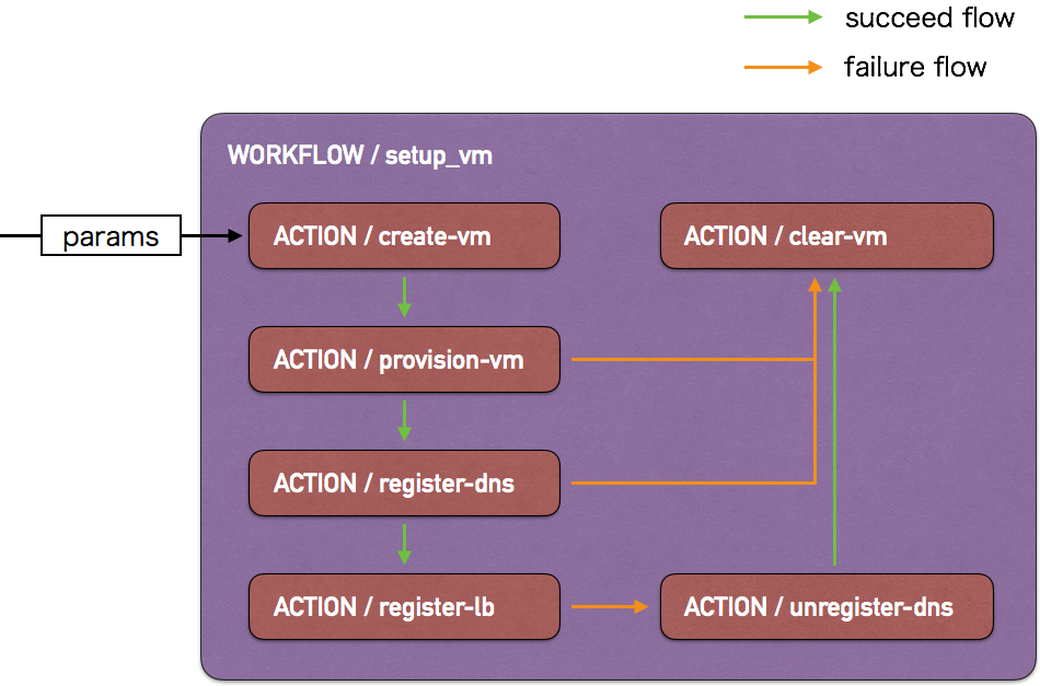 ワークフロー (setup-vm) の例