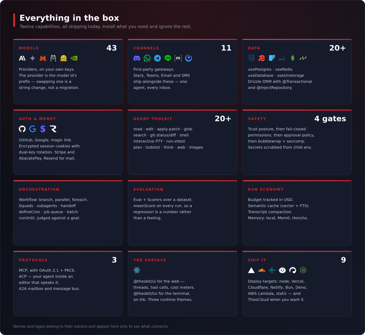 Capability map: 43 model providers, 11 channels, 20+ datastores, auth and payments, a 20+ tool agent toolkit, four safety gates, orchestration, evaluation, run economy, three protocols, the UI packages and nine deploy targets.