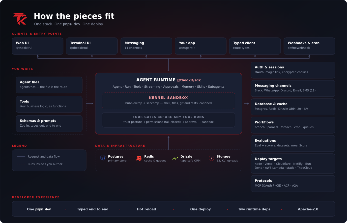 How the pieces fit: you write agent files, tools and schemas; the @theokit/sdk runtime executes them behind four gates and a kernel sandbox; entry points are the web UI, terminal UI, eleven channels, your app, the typed client and webhooks; and the capabilities are auth, channels, database, workflows, evaluations, nine deploy targets and the MCP, ACP and A2A protocols.