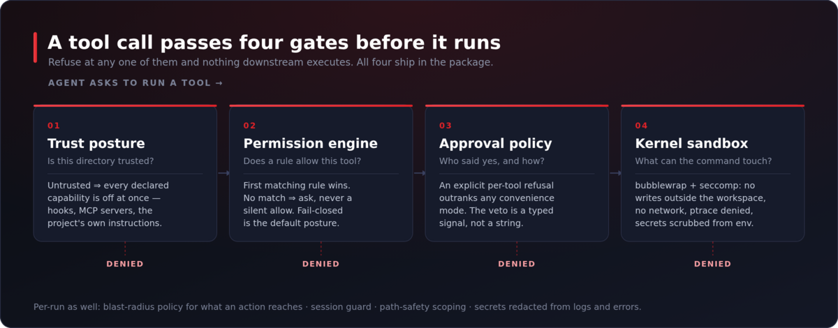 Four gates before a tool runs: trust posture, permission engine, approval policy, kernel sandbox.