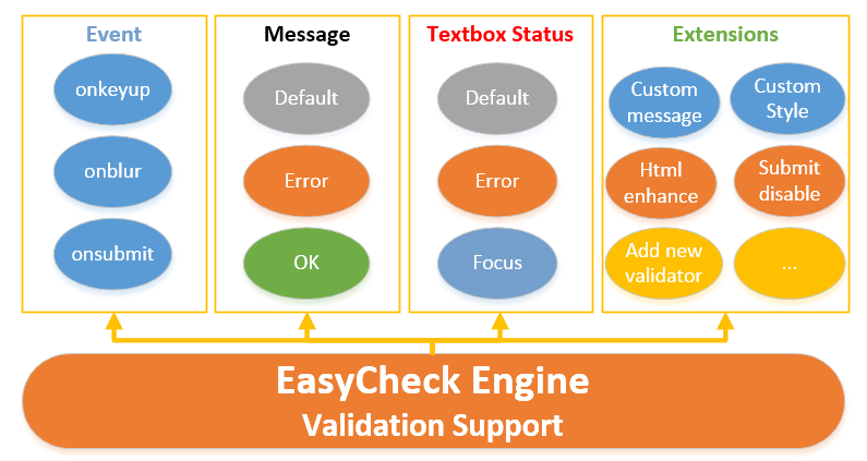EasyCheck Engine