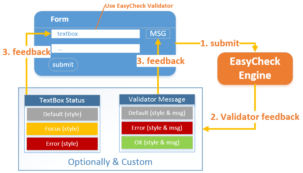 EasyCheck Functions