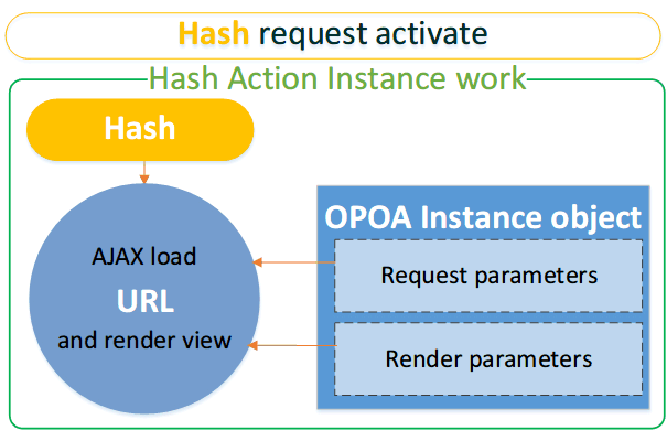 EasyOPOA Hash Action Instance work