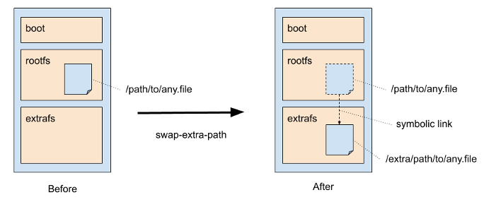 swap-extra-path