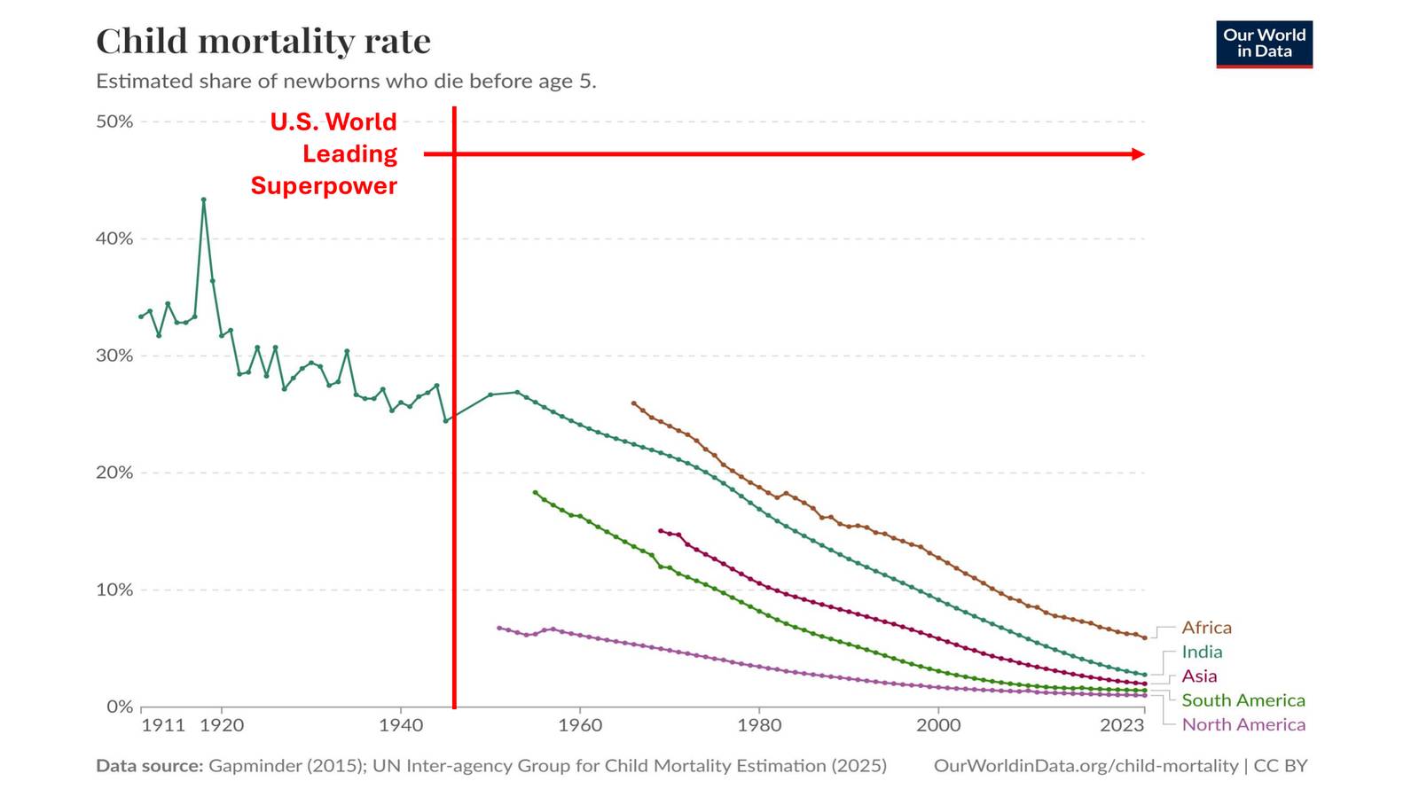 Decline in global child mortality rates