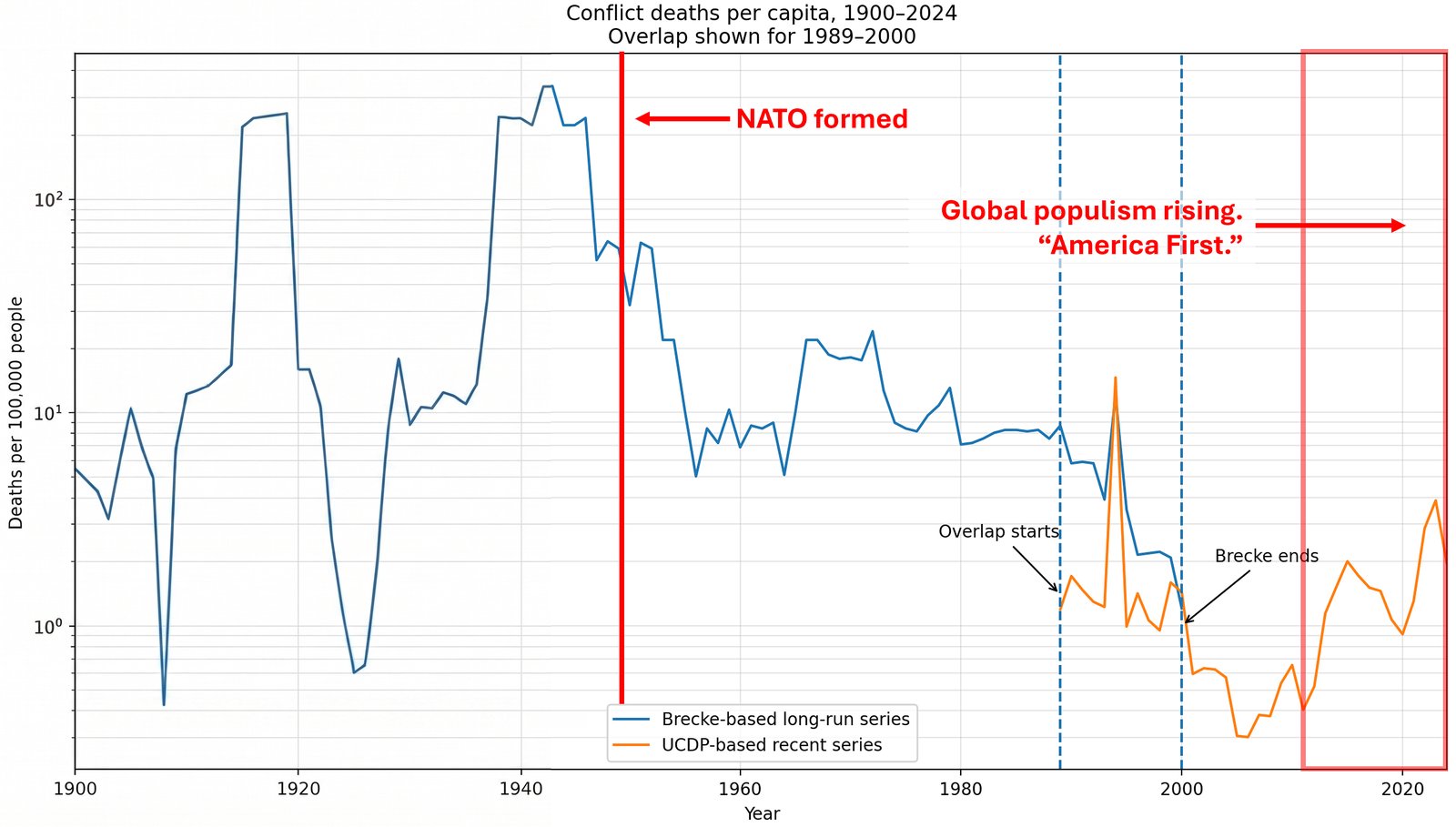 Global conflict deaths per capita, historical trends