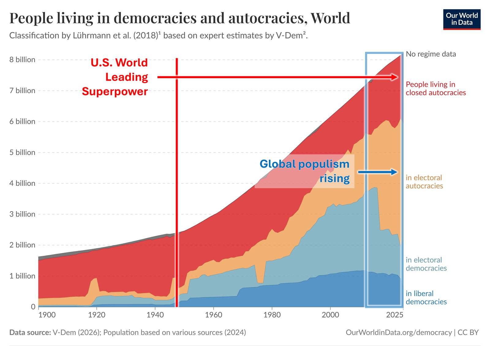 Share of world population living in democracies