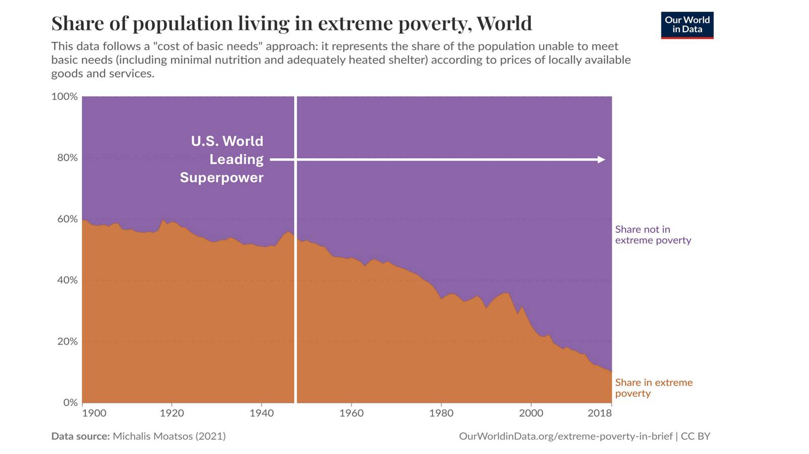 Share of world population living in extreme poverty