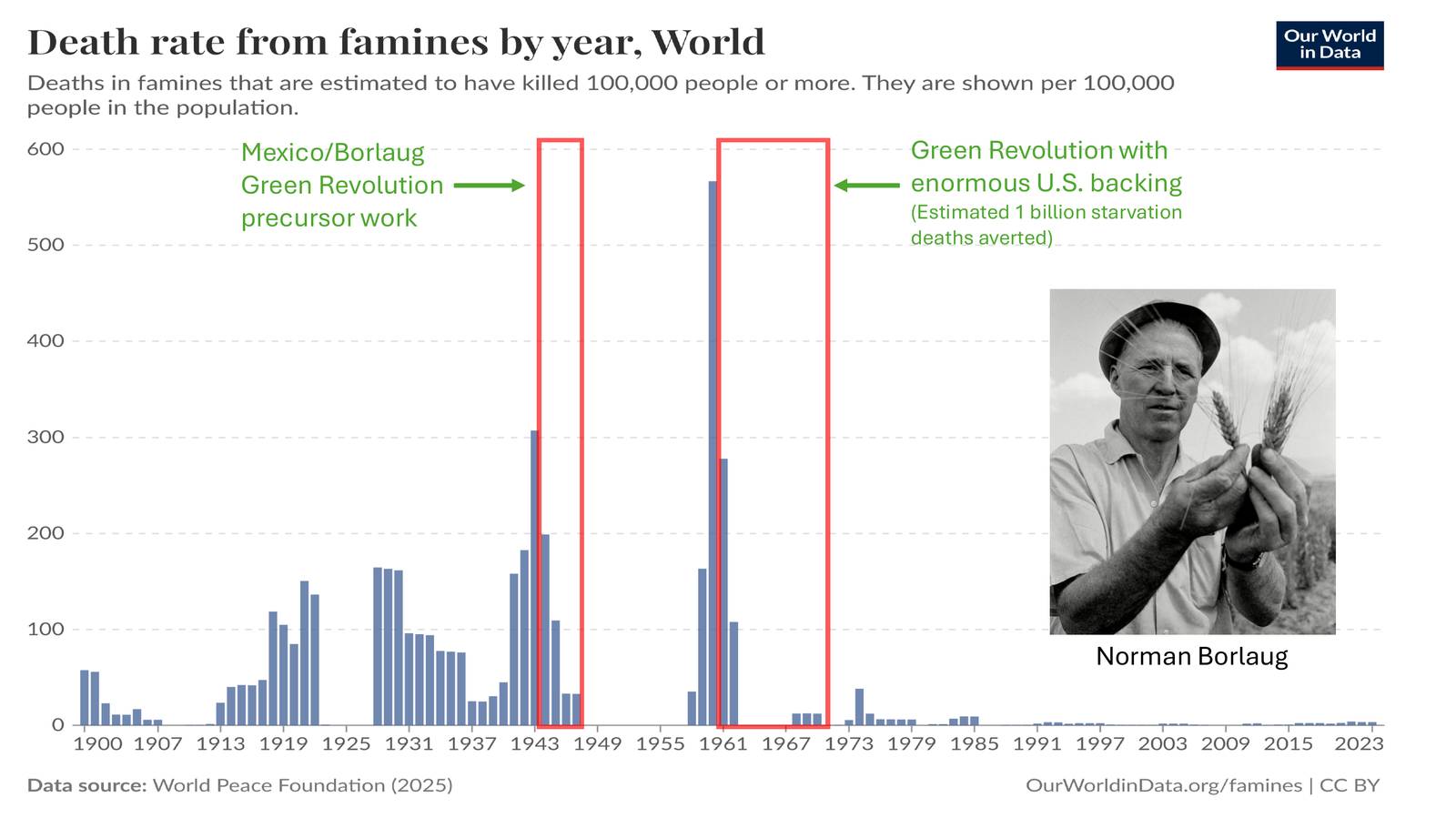 Global famine deaths over time