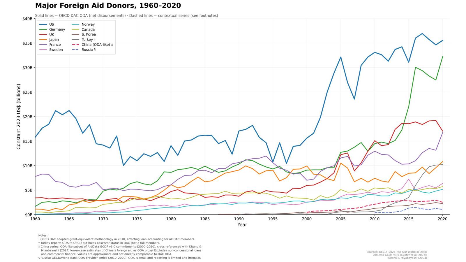 Foreign aid contributions by donor country