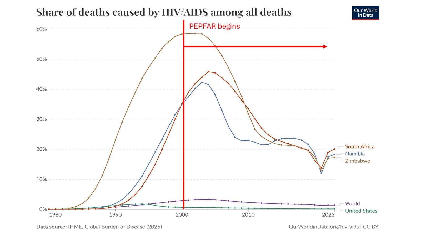 HIV/AIDS death rates and the impact of treatment programs
