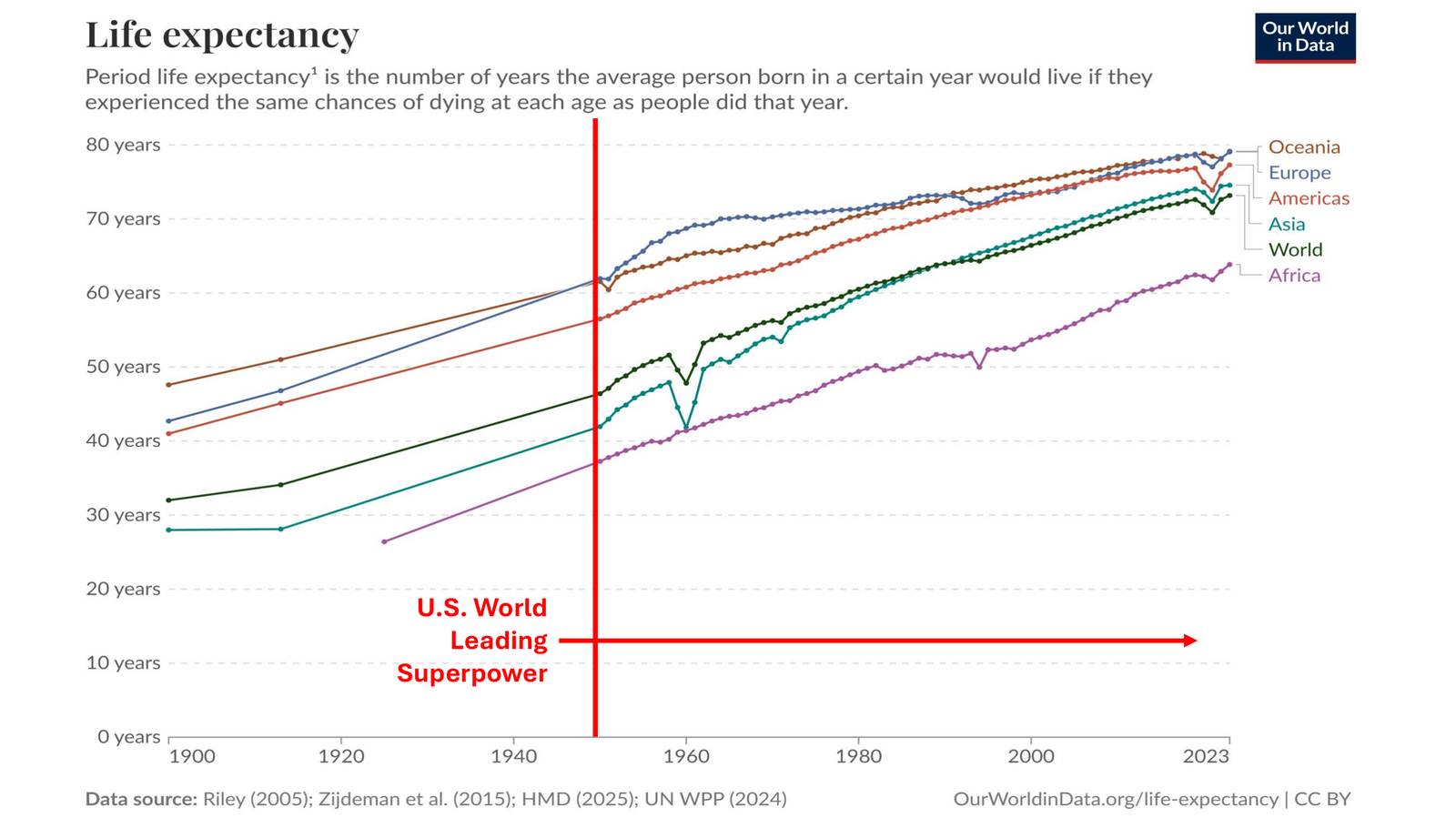 Global life expectancy trends over time