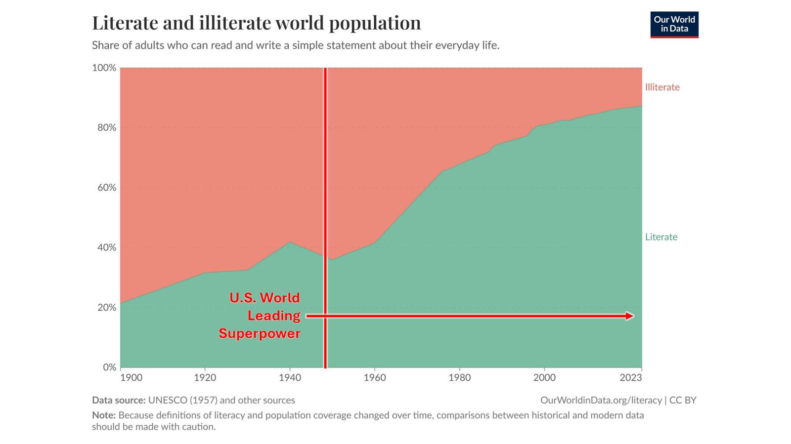 Global literacy rate trends