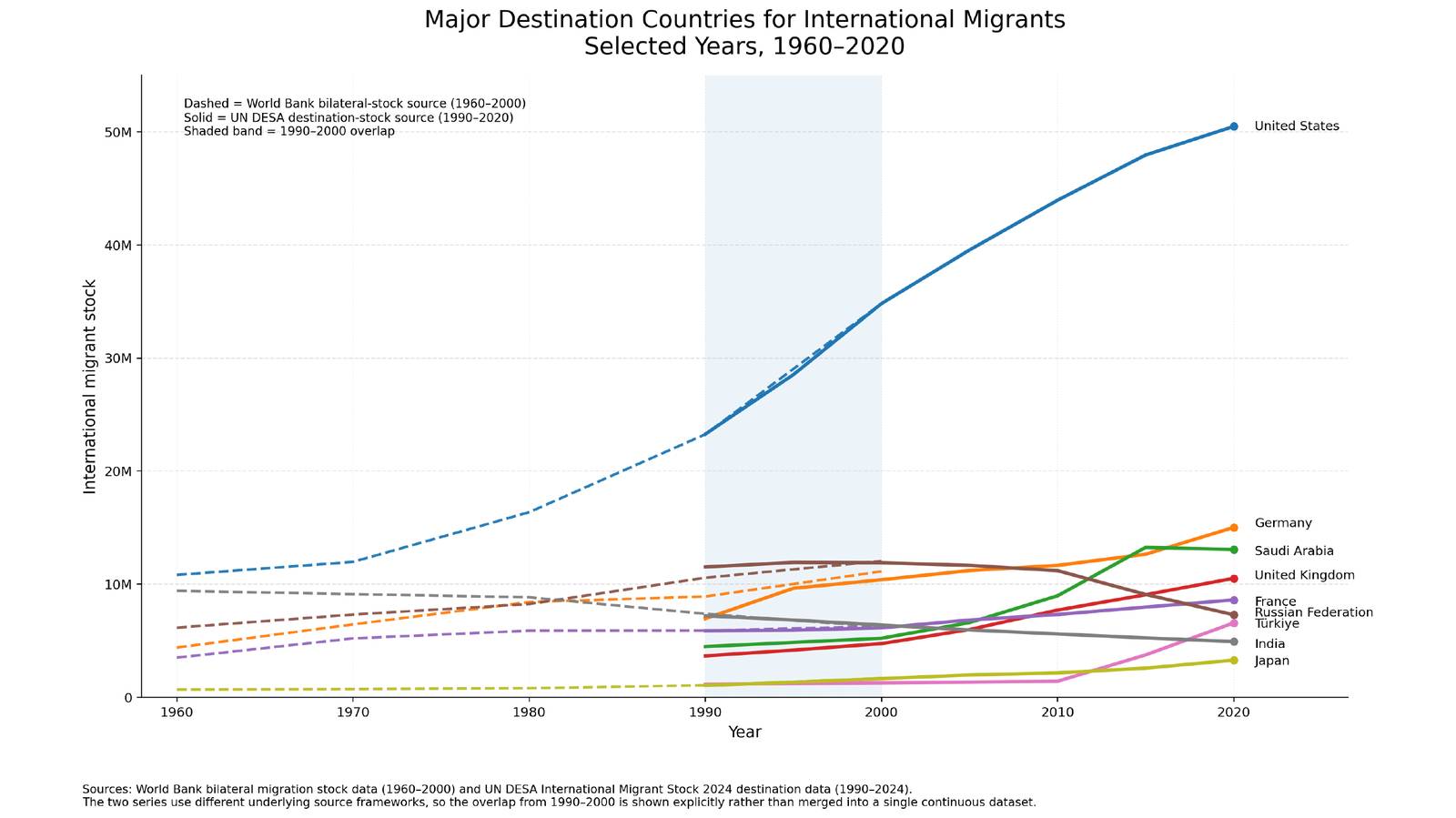 Top migration destination countries worldwide