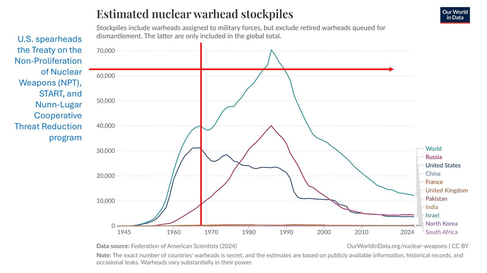 Nuclear warhead stockpile reductions over time