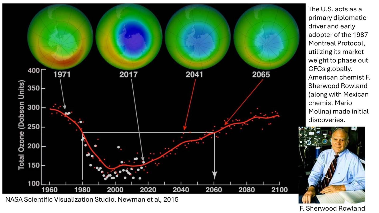 Ozone layer measurements in Dobson units over time