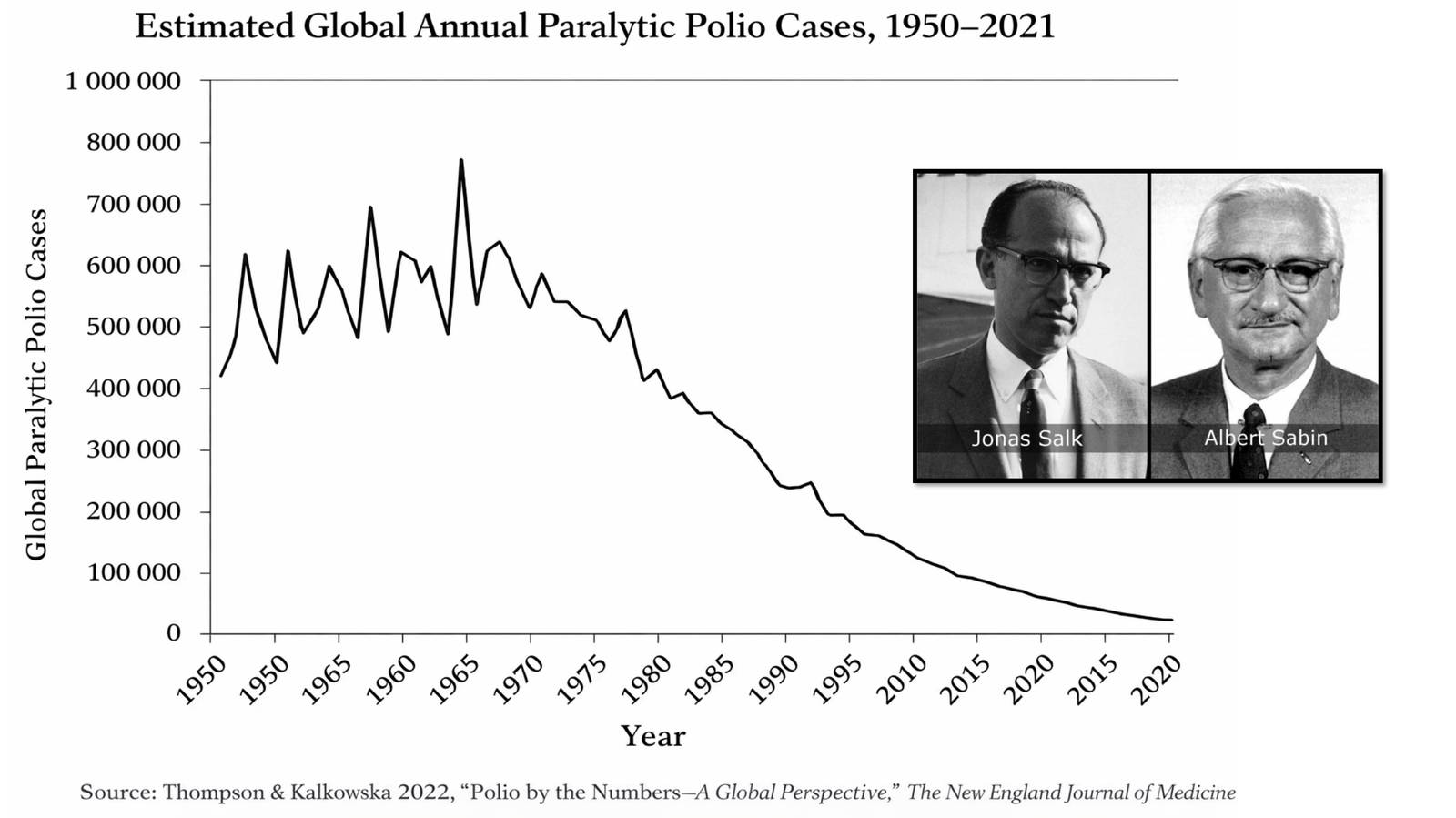 Global polio cases trends showing near-eradication