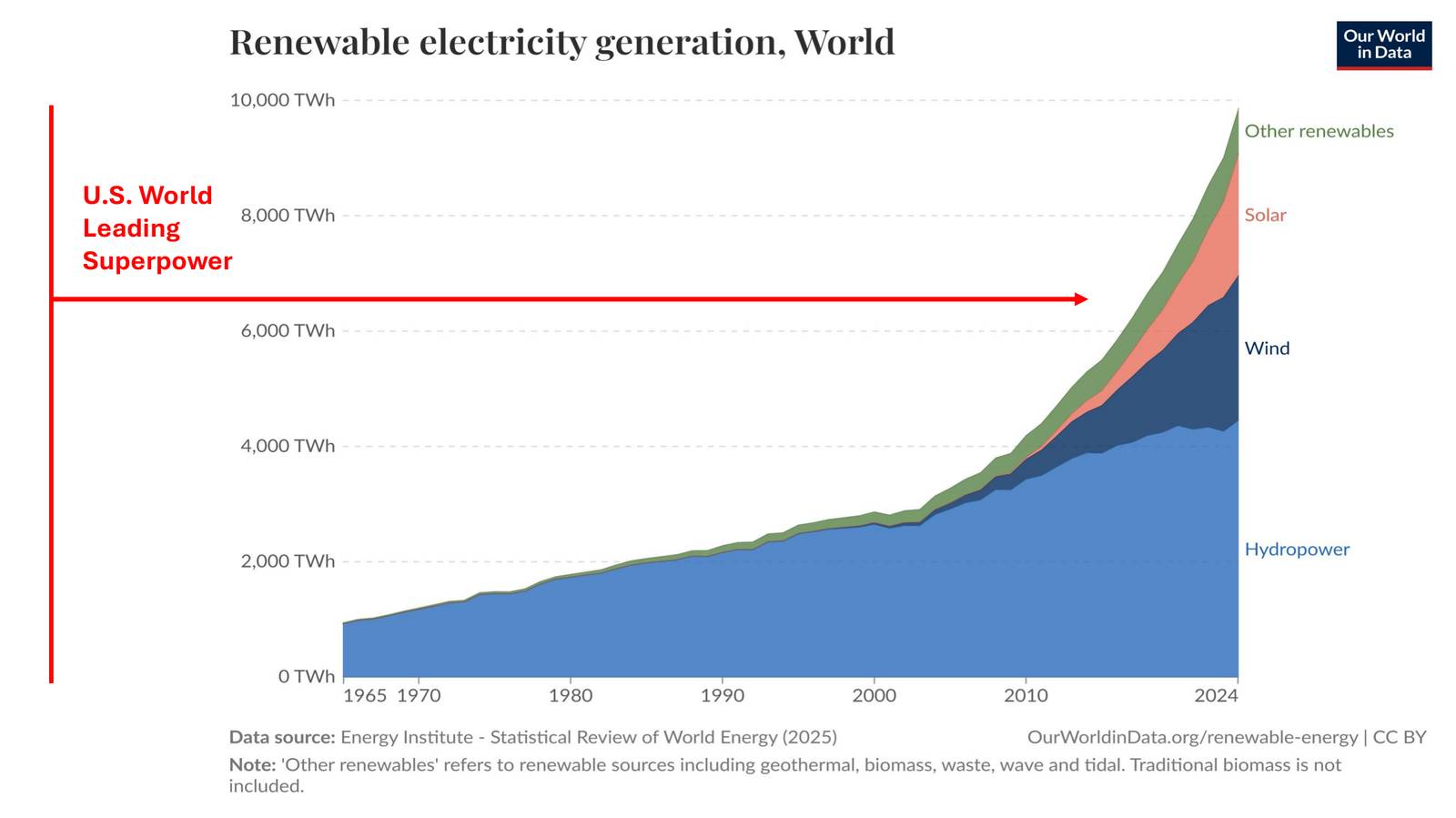Growth of renewable electricity generation
