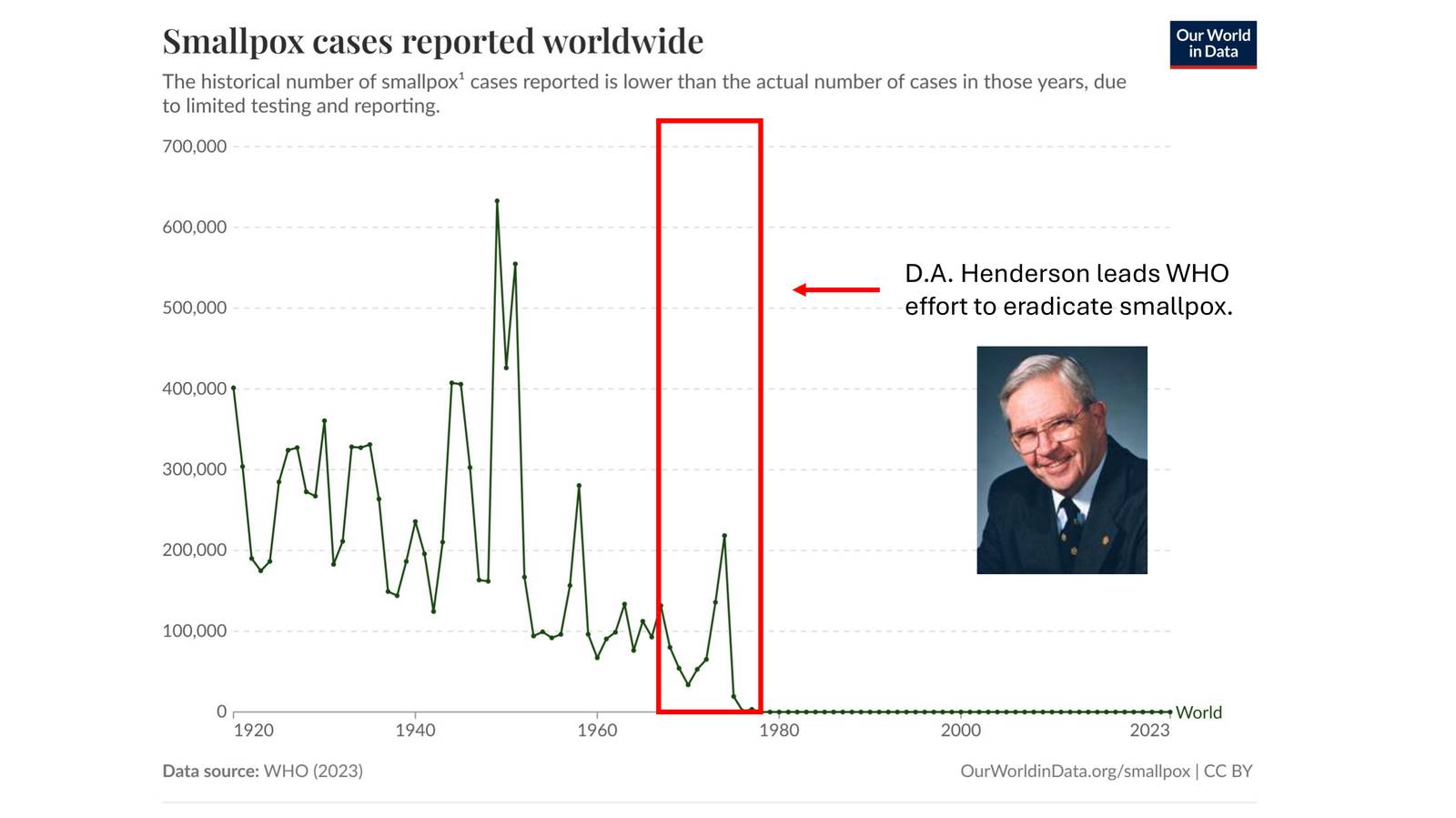 Global smallpox cases leading to eradication