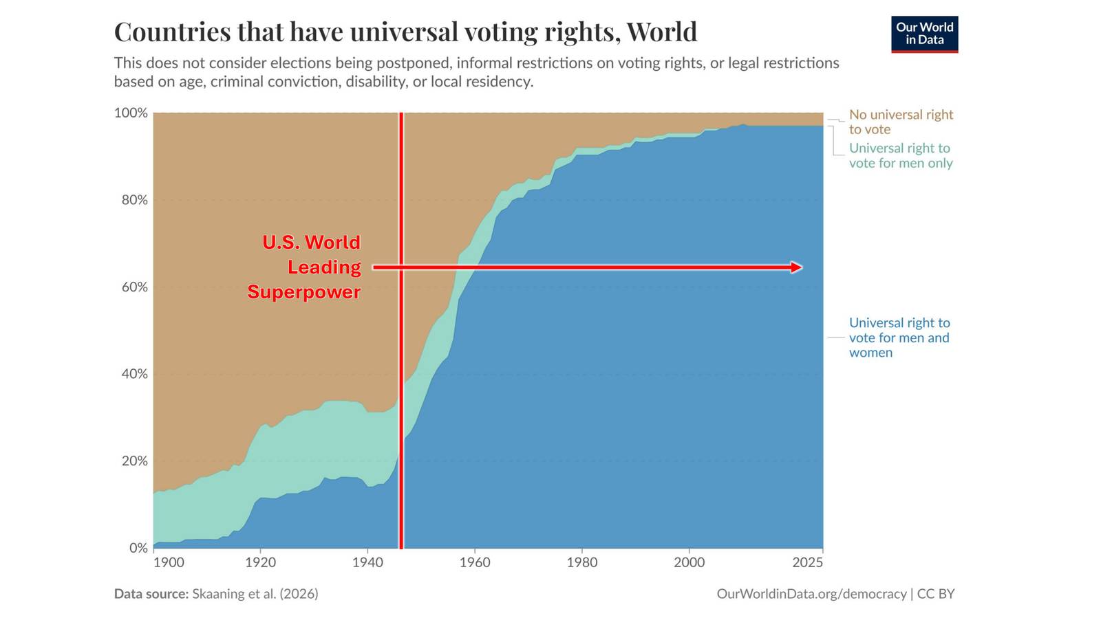 Expansion of universal voting rights worldwide