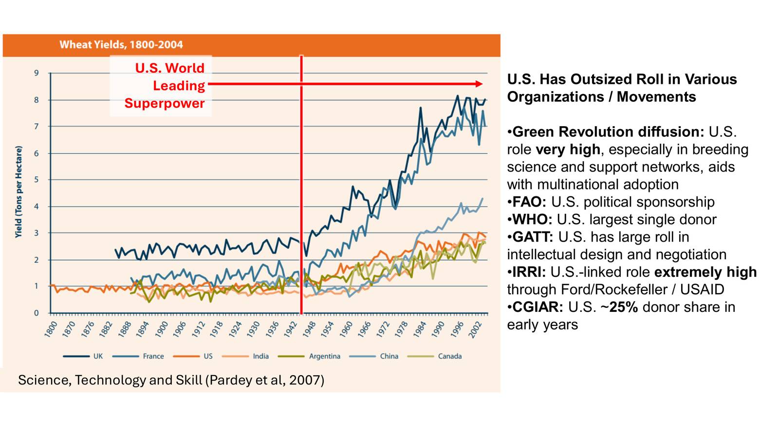 Wheat yields from 1800 to 2004