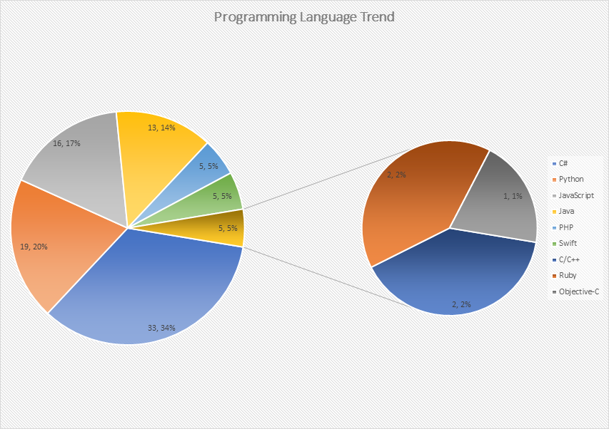 Survey Chart