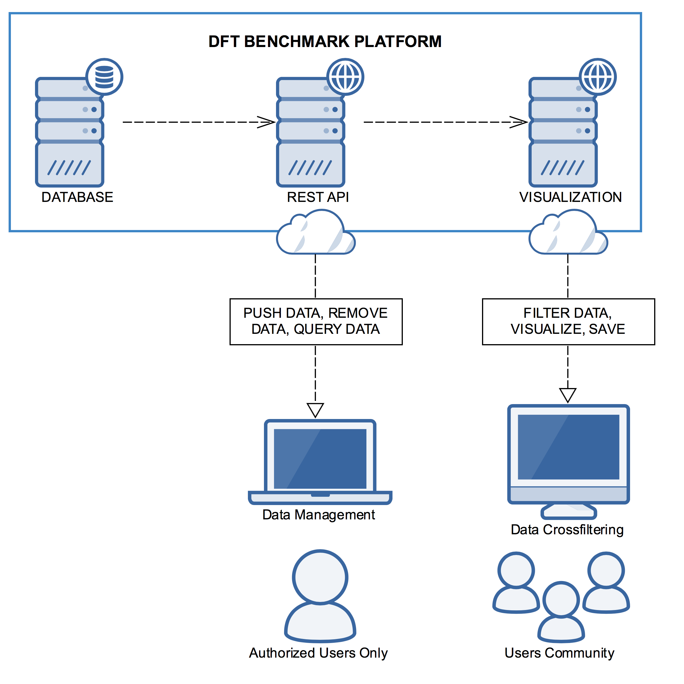 DFT Architecture