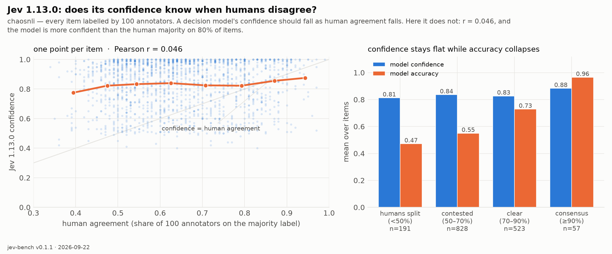 Jev: confidence vs human agreement on ChaosNLI