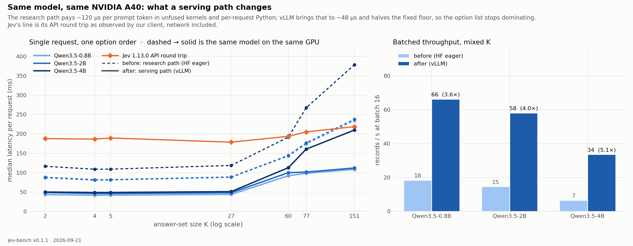 Same model, same GPU: research path vs serving path