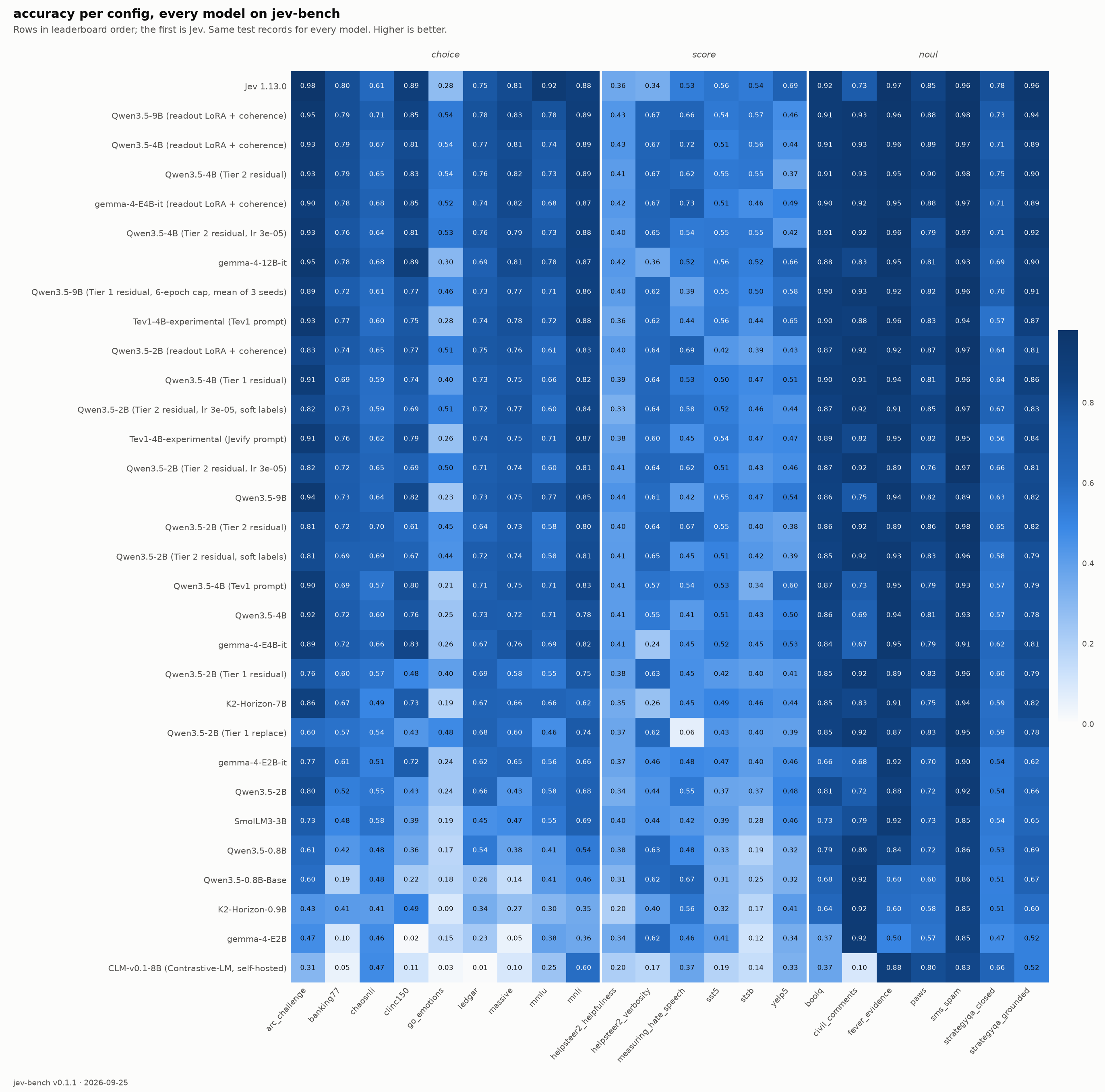 accuracy per config