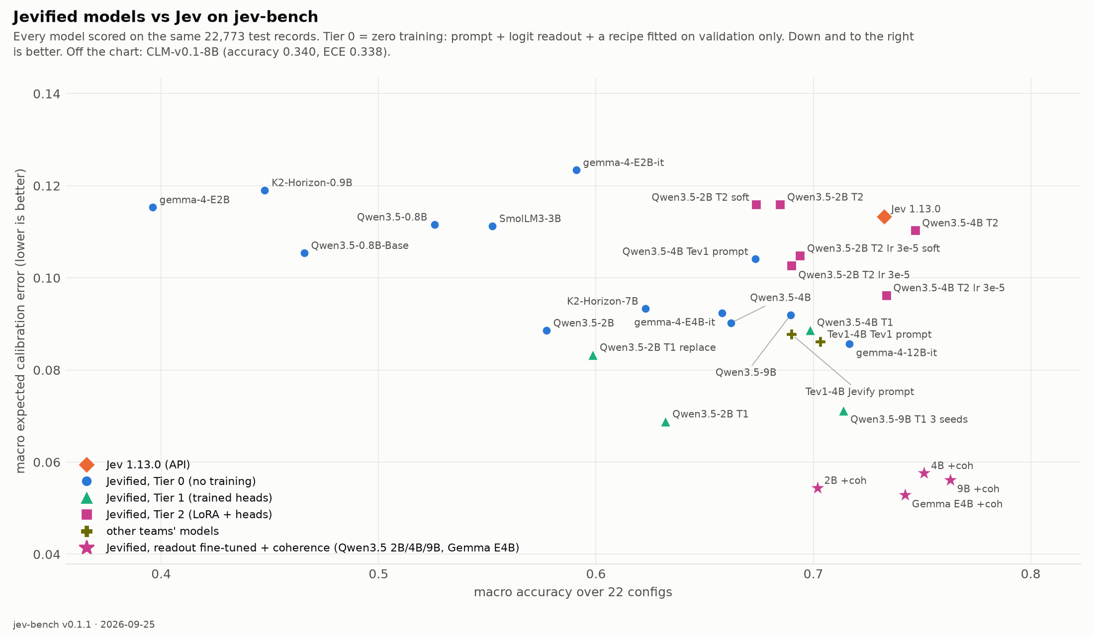 every model on jev-bench: accuracy vs calibration