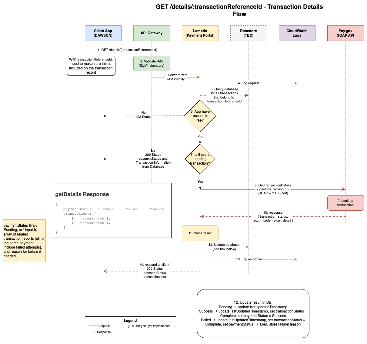 Get Details Flow