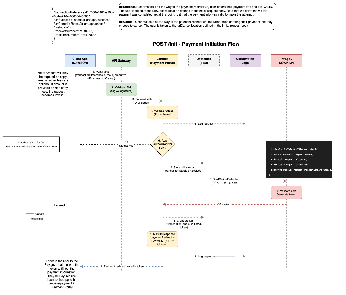 Initiate Transaction Flow