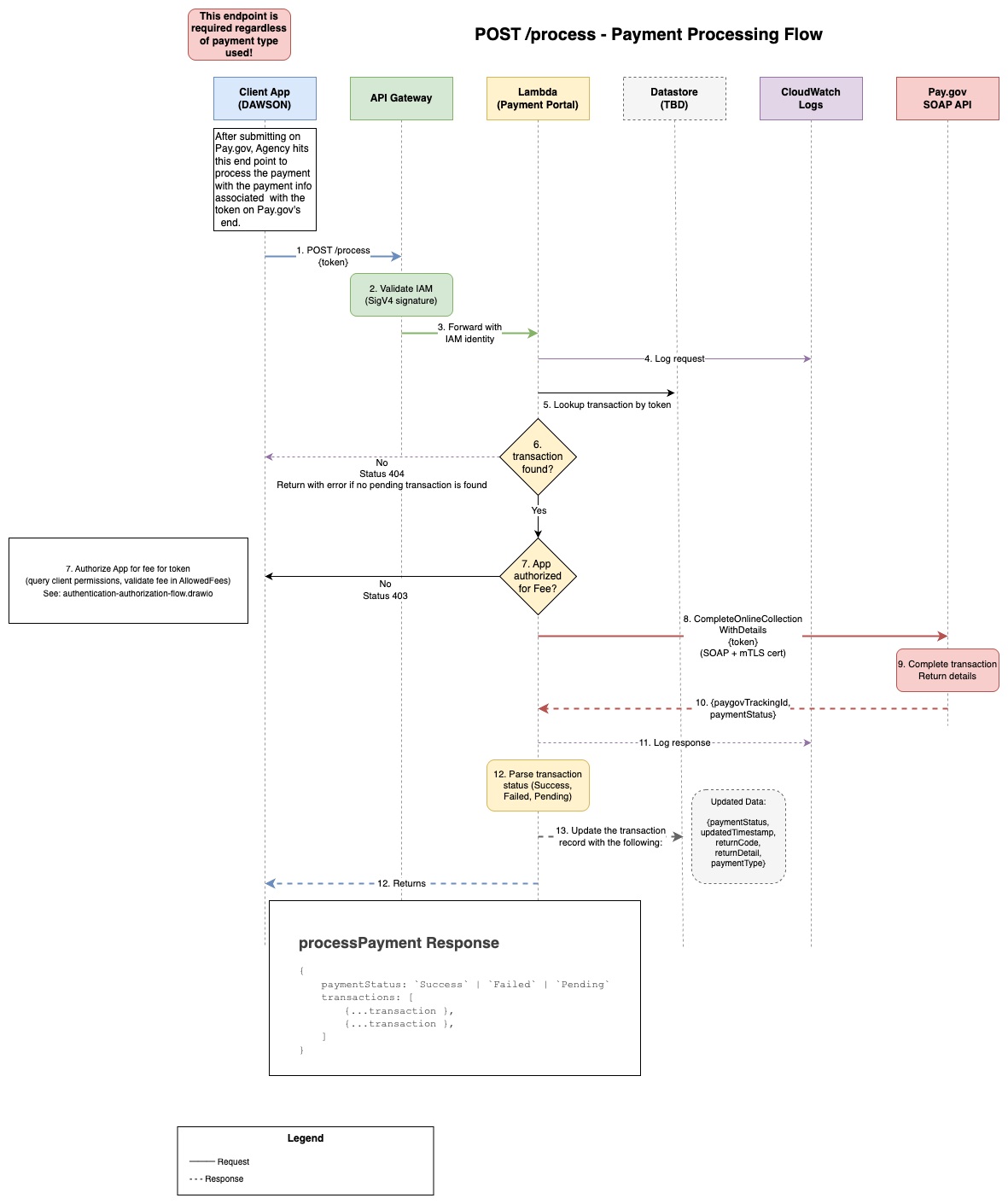Process Payment Flow