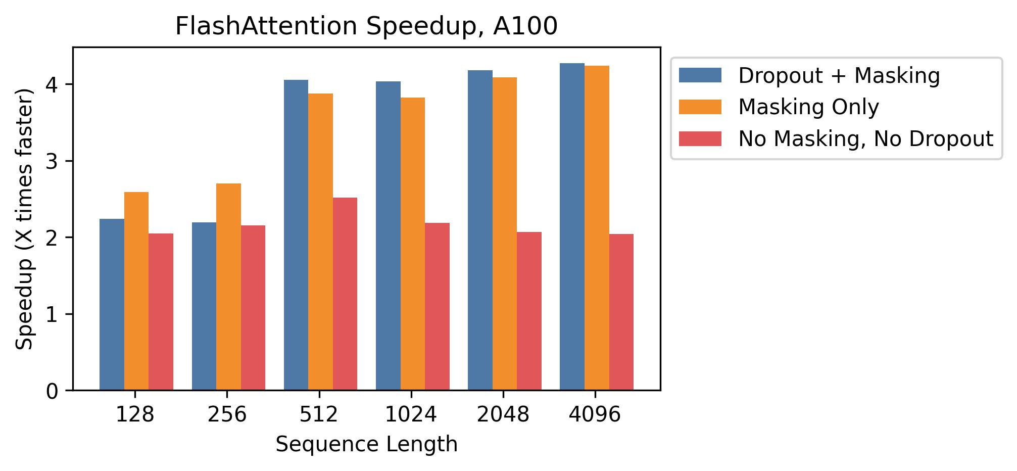 FlashAttention speedup