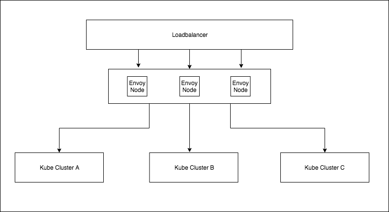 Envoy Diagram