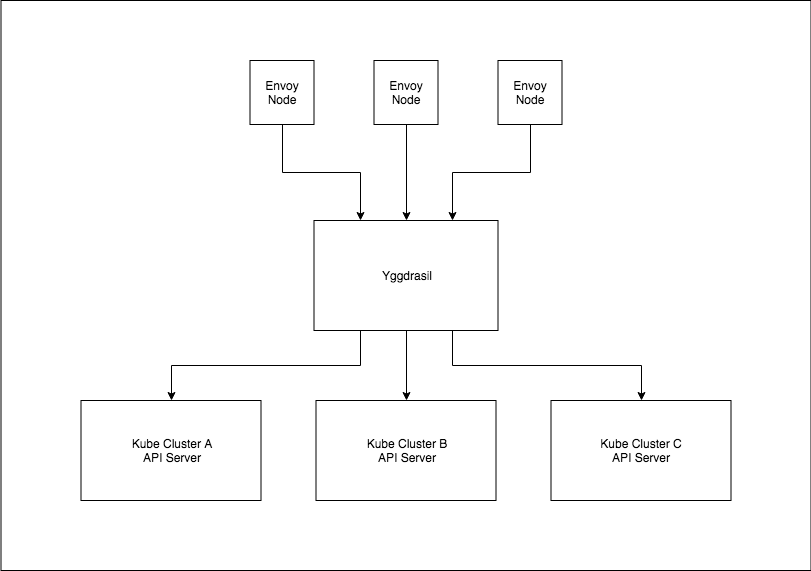 Yggdrasil Diagram