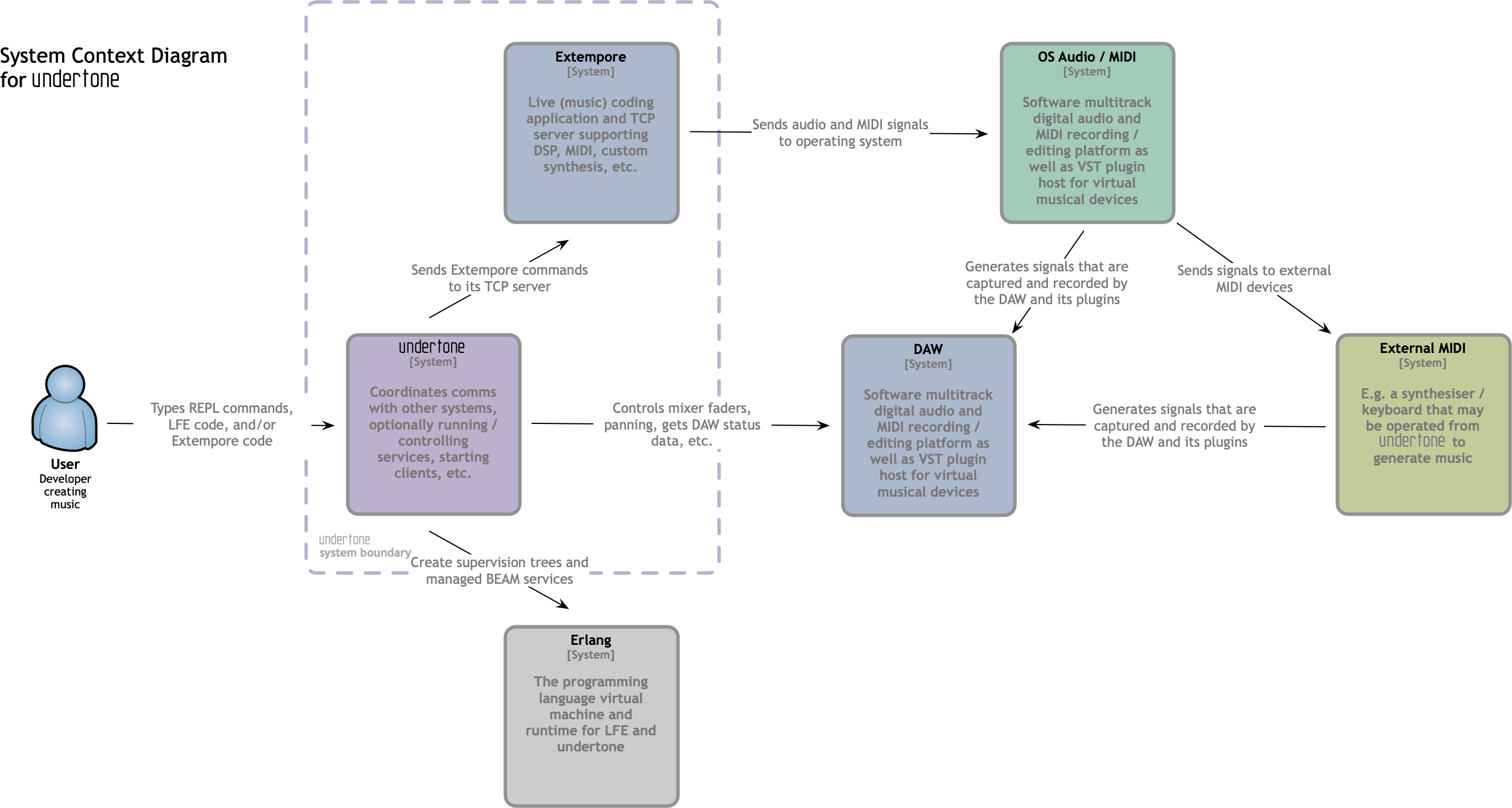 C4 architecture diagram: system context