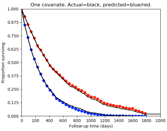 one predictor figure