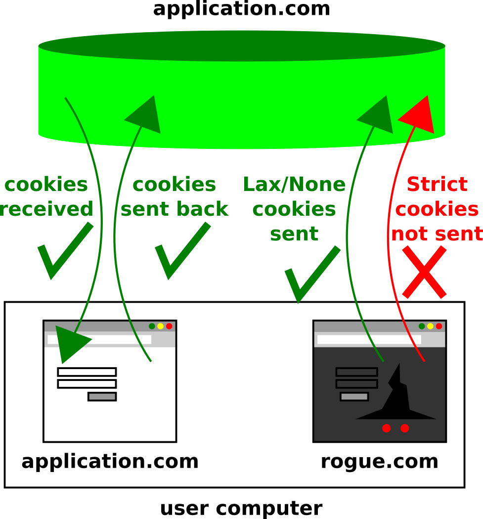 Figure 2 — Illustrates the differences in behavior while sending cookies back to the application server; for short, cookies are always sent back in requests from the same domain where they originated, but are only included in requests from external domains if they are of "Lax" or "None" type ("Strict" cookies are not sent in these circumstances)