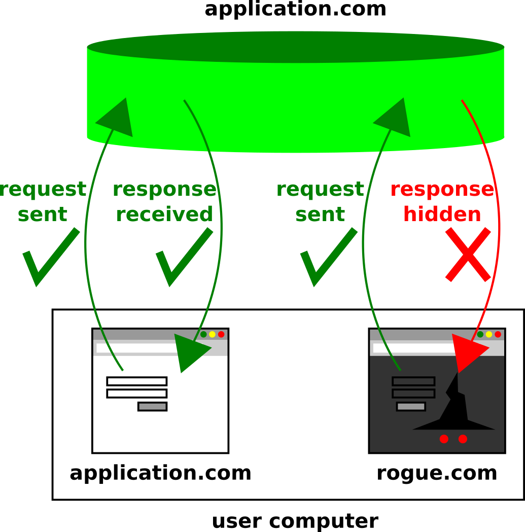 Figure 1 — Illustrates the differences in behavior of HTTP requests/responses inside and outside the domain; for short, the only difference is for HTTP responses, which cannot be read in external domains