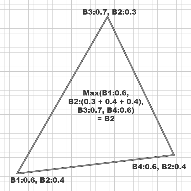 Multiple Bones Per Vertex Sum!