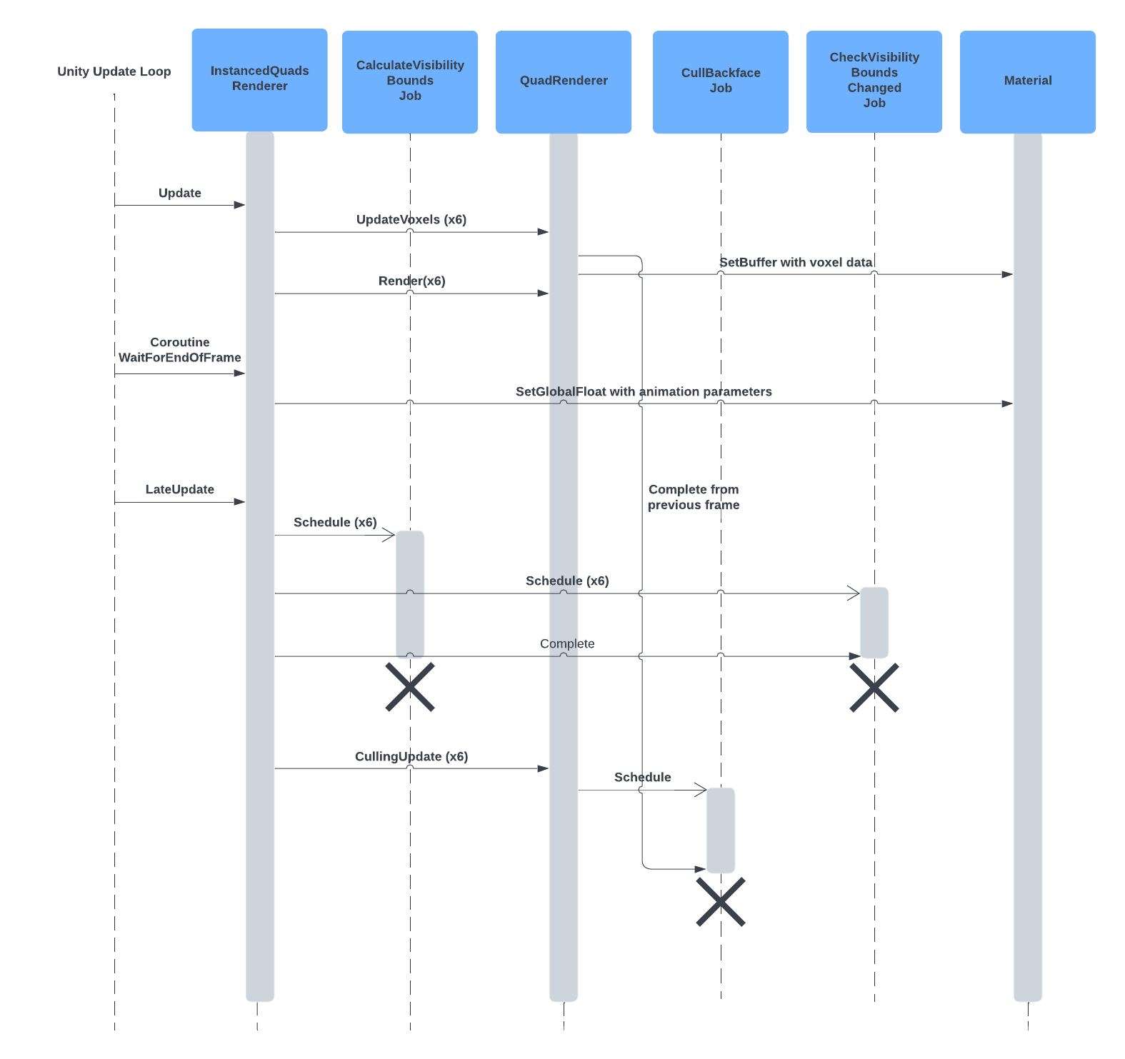 UML Update