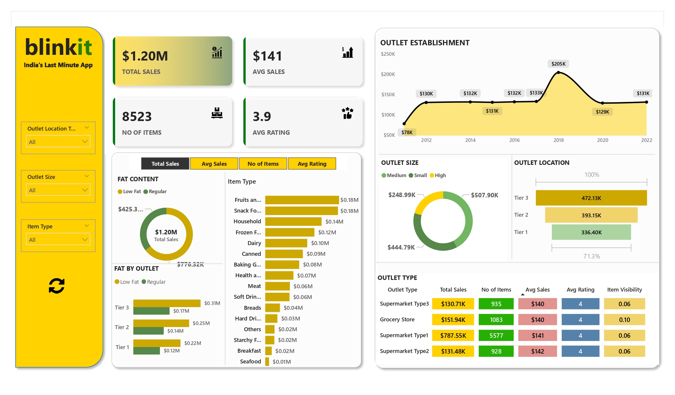 Blinkit Sales Analysis